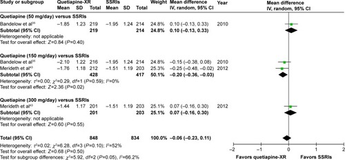 Figure 10 The forest plot of comparison of the mean changes from the baseline of the CGI-S scores (95% confidence interval) of quetiapine vs SSRIs in GAD.