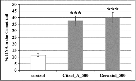 Figure 4. Genotoxic potential of geraniol and citral analyzed by A/N comet assay. Samples were treated with 500 µg/mL citral (Citral_A _500) and geraniol (Geraniol_500); control, non-treated sample.