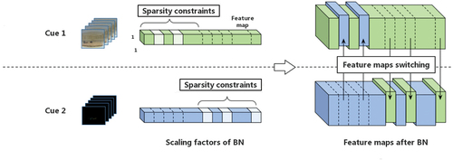 Figure 1. An illustration of our multi-cue fusion strategy. The sparsity constraints on scaling factors are applied to disjoint regions of different cues. If a feature map’s scaling factor is lower than the specified threshold, the feature map will be replaced by that of other cues at the same position.