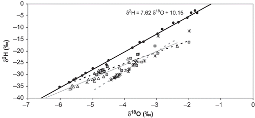 Fig. 4 The isotope composition of precipitation (•) with the local Meteoric Water Line (LMWL, –––) and the isotopic composition and regression lines of the soil water at the sites: Adwumoku (Δ, –––), Teacher Mante (Display full size, - - -), and Ayikae Doblo (×, - - -).