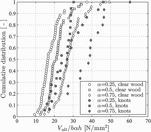 4 Cumulative distribution of the average shear stress at failure Vult/(bαh) from end-notched beam tests on an initially ungraded sample of solid timber reported in Larsen and Riberholt (Citation1972)