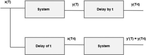 Figure 1. Linear time invariant system.