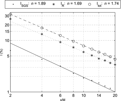 Figure 9 Resolved and modelled components of turbulence intensity (logarithmic axes) for the M = 40 mm grid and Re = 36,000