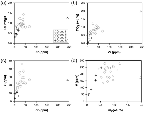 Figure 9. Variation of selected major and trace elements for the metamorphic sole rocks.