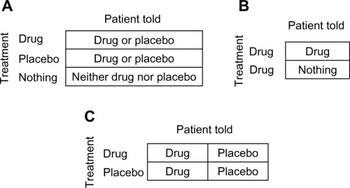 Figure 6 Three designs for studying the placebo effect. (A) three arms. (B) Concealed treatment. (C) Balanced placebo design.