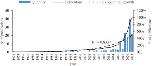 Figure 2. Publications by year. Source: own work based on Scopus and Web of Science.