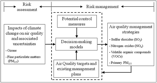 Figure 1. Framework for developing air quality management strategies under the impacts of climate change.