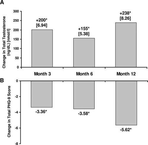 Figure  3.  Change in total testosterone levels (A) and total PHQ-9 scores (B) after initiation of TRT. *p < 0.01 versus baseline. PHQ-9 = Patient Health Questionnaire-9; TRT = testosterone replacement therapy; TT = total testosterone.