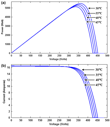 Figure 5. (a) P–V and (b) I–V curve of a PV array with variable temperature.