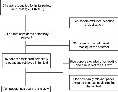 Figure 1 Flowchart of selection process.