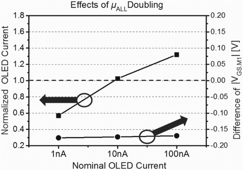 Figure 5. Effects of all the mobilities’ doubling on the programed |VGS.M1| values, and resultant OLED currents vs. the various target currents.