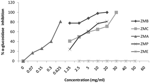 Figure 2. Inhibition of α-glucosidase by alcoholic extract of Zataria multiflora and its fractions at different concentrations.