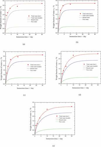 Figure 5. Parameter fitting and phase decomposition for the moisture diffusion of (a) CB4, (b) CB7, (c) CB10, (d) CB13, and (e) CB15