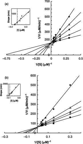 Figure 1 Double reciprocal Lineweaver-Burk plots of MT kinetic assays for cresolase reactions of p-coumaric acid in 10 mM phosphate buffer, pH = 5.3, at two temperatures of 20°C (a) and 30°C (b) and 11.8 μM enzyme concentration, in the presence of different fixed concentrations of benzenethiol: 0 μM (▪), 0.099 μM (⋄), 0.132 μM (▴), 0.162 μM (Δ), 0.400 μM (♦).
