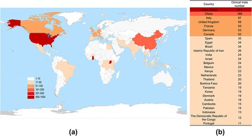 Figure 10 (a) Geographical distribution of clinical trials of TCM monomers registered by leading clinical trial units worldwide. (b) Locations with over 10 clinical trials.