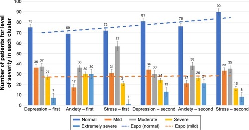Figure 6 Treated group: after/before treatment variation in the number of patients distributed by severity level.