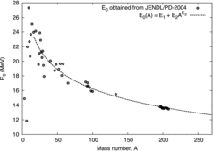 Figure 1. The least-square fitting of E0(A). E0 obtained from JENDL/PD-2004 are represented by circles. The dashed line shows Equation (Equation2(2) E0(A)=E1+E2AE3,(2) ) after least-square fitting.