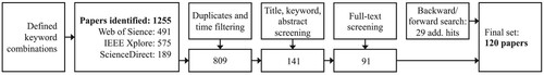 Figure 3. Conducted review process.