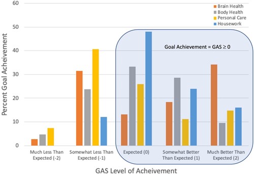Figure 3. Percent of goal achievement on GAS by activity area illustrates the percent goal achievement for all goals set at each level of the Goal Attainment Scale (GAS). Goals are presented separately for each of the four goal categories (Brain Health, Body Health, Personal Care, and Housework). Achievement of a GAS score of 0, 1 or 2 indicates improvement on the 5 point GAS scale from a baseline behaviour of −1. A score of −1 indicates no change from baseline and −2 indicates a decline in the behaviour. Figure 3