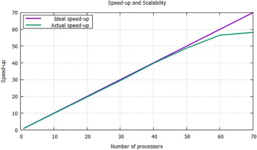 Figure 12. Parallel scalability testing.