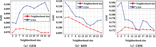 Figure 9. FoMs of each neighborhood size based on the neighborhood function and CNN. (a) FoMs of GZM. (b) FoMs of BJM. (c) FoMs of CDM.