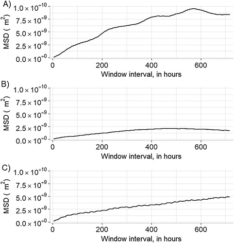 Figure 3. Mean squared displacement (MSD) for Egyptian Vultures tracked during this study: (A) Horn of Africa vulture EV1, (B) Oman vulture EV2, and (C) Oman vulture EV3. See Table 1 for details regarding the individual vulture.