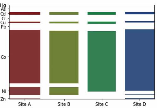 Figure 2. Descriptive statistics of heavy metal concentration in water samples tested.