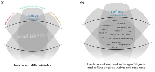 Figure 1. (a,b) The first European Framework of Visual Literacy. Source: http://envil.eu (Description with examples from educational practice in Wagner and Schönau (Citation2016)).