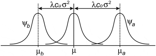 Figure 4. The three distributions, the demand (middle), overage (right) and underage (left), all having the same standard deviation σ.