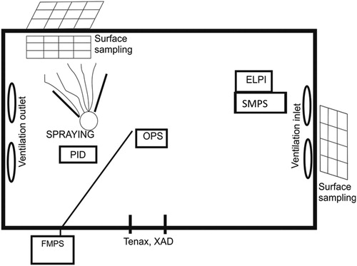 Figure 1. Climate chamber schematic. Sampling positions for chemical analysis is marked as Tenax TA and XAD-2. Aerosol measurements were performed in the middle and in the right side of the chamber. For wiping surfaces fields were drawn on the wall in the sprayed corner and the opposite corner and on the steel plate on the floor in the sprayed corner.
