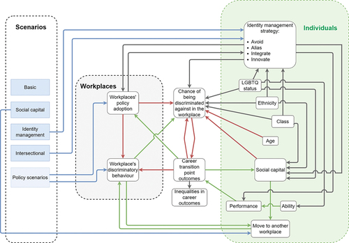 Figure 2. Overview of CILIA-LGBTQ model logic. Boxes represent agent characteristics or model outcomes, and arrows the direction of influence between them. Blue arrows indicate where scenarios change model dynamics, green indicate a positive influence, red a negative influence, and grey non-linear or co-dependent influences. The diagram shows feedback between individual agents' attributes and workplaces' attributes - and how they combine to affect i) career transitions of individuals, and ii) discriminatory cultures within the workplace.