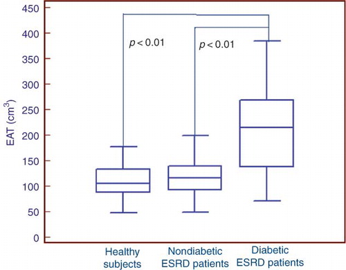 Figure 2. Epicardial adipose tissue (EAT) measurements in healthy subjects and diabetic and nondiabetic end-stage renal disease (ESRD) patients.