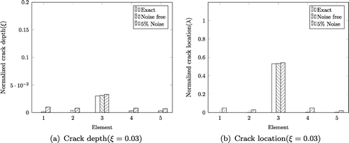Figure 14. Normalized damage magnitude and location of crack with ξ=0.03.