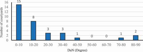 Figure 2. Deviation angle from North in studied courtyards (Source: Authors)