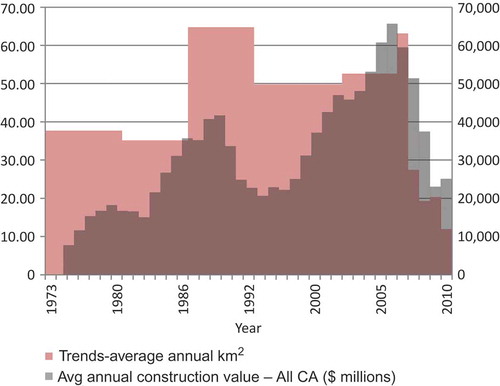 Figure 6. Comparison between annualized estimates of new development and statewide annual construction values compiled by the California Department of Finance (Citation2012).