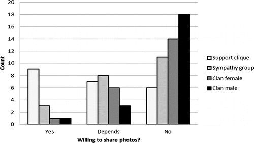 FIGURE 14. Participants' willingness to share photos with network member.