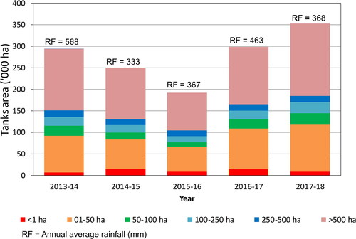 Figure 6. Category-wise area of irrigation tanks and average annual rainfall (June to Oct) during 2013–18.