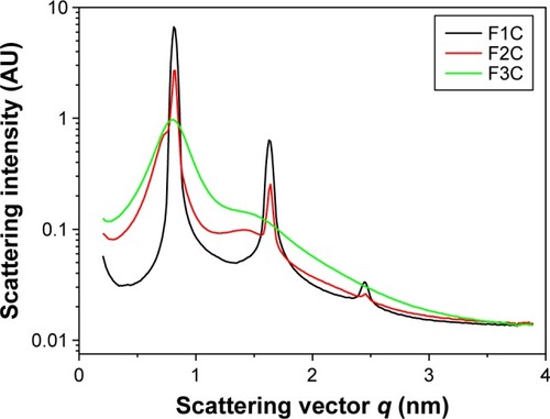 Figure 3 Small-angle X-ray scattering results obtained for formulations F1C, F2C and F3C.
