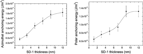 Figure 12 LC polar and azimuthal anchoring energy as a function of the thickness of SD‐1 photoaligning layer.