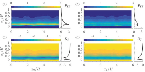 Figure 9. Spatial distributions of the energy-converting terms of the TKE balance of Eq. (Equation5(5) 12∂∂xj(φVm⟨φTui′ui′¯⟩⟨u¯j⟩)⏟(1):CTD=−φVm⟨φTui′uj′¯⟩∂⟨u¯i⟩∂xj⏟(2):−PTT−φVmφTui′uj′¯∂u¯~i∂xj⏟(3):−PTF−12∂∂xj(φVm⟨φTui′ui′¯u¯~j⟩)⏟(4):−TTF−12∂∂xj(φVm⟨φTui′ui′uj′¯⟩)⏟(5):−TTT−1ρf∂∂xi(φVm⟨φTui′p′¯⟩)⏟(6):−TTP+νf∂∂xjφVmφTui′∂ui′∂xj¯⏟(7):TTV+φVmρfφTp′∂ui′∂xi¯⏟(8):PTP−νfφVmφT∂ui′∂xj∂ui′∂xj¯⏟(9):−DT+1ρfV0∫Sintui′pnidS¯s−1V0∫Sintνfui′∂ui∂xjnjdS¯s⏟(10):ΦT(5) ): turbulent production PTT (term 2) for scenarios HP (a) and LP (b); viscous dissipation DT (term 9) for scenarios HP (c) and LP (d). The values of the TKE budget terms are normalized on f1Ub