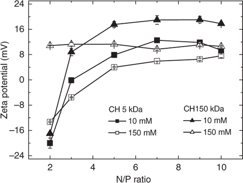 Figure 3. Zeta potentials of nanoparticles prepared with CH 5 kDa (squares) and CH 150 kDa (triangles) at pH = 6.3 and ionic strengths 10 mM (closed symbols) and 150 mM (open symbols).