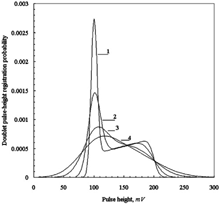 FIG. 5 Doublet pulse-height probability density functions of counter with isosceles triangular pulses; mean number of particles in the view volume μ=1: 1—counter resolution 5%, 2—counter resolution 10%, 3—counter resolution 20%, 4—counter resolution 30%.