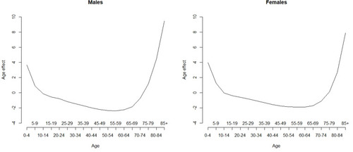 Figure 1 The age effects of pneumonia-associated ER visits rates for males and females in Taiwan, 1998–2012.