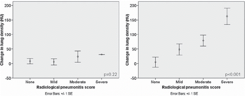 Figure 4. Changes in ipsilateral whole lung density (left) for all 18 patients (left) did not correlate with degree of pneumonitis (Spearman's r = 0.30; p = 0.22) whereas changes in lung density in the peri-tumoral region (right) showed strong correlation with radiological pneumonitis (Spearman's r = 0.75; p < 0.001). Mean values for each category are denoted by open circles, and error bars represent one standard error (SE). HU: Hounsfield units.