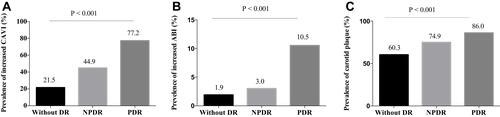 Figure 1 Prevalence of increased CAVI, increased ABI, and carotid plaque in subjects without DR, with NPDR, and with PDR. (A). The prevalence of increased CAVI in three groups. (B) The prevalence of increased ABI in three groups. (C). The prevalence of carotid plaque in three groups.Abbreviation: DR, diabetic retinopathy; NPDR, nonproliferative diabetic retinopathy; PDR, proliferative diabetic retinopathy; CAVI, carotid ankle vascular index; ABI, ankle-brachial index.
