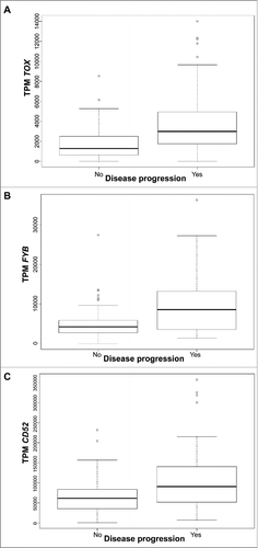 Figure 1. Gene expression presented in Transcripts per million (TPM) according to disease progression status for TOX (A), FYB (B), and CD52 (C) in all CTCL samples. Quartile boxplots are shown.