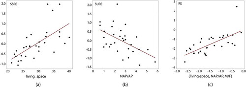 Figure 6. Scatterplots of uncovered covariates of SSRE, SURE, and RE for the simple China space-time RE specification; red denotes a trend line, and solid black dots denote provincial observations. Left (a): SSRE versus living space per person. Middle (b): SURE versus the ratio of non-agricultural to agricultural population (NAP/AP). Right (c): RE versus a linear combination of the preceding two covariates coupled with the ratio of males to females (M/F)