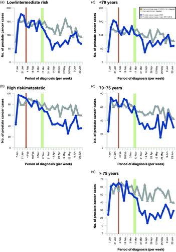 Figure 3. Number of prostate cancer cases registered in the National Prostate Cancer Register per week according to prostate cancer risk category and age at diagnosis, from 1 January to 30 June 2020, compared with the mean number in 2017–2019, as reported until January 31 of the year after each study period. Prostate cancer risk categories: low/intermediate-risk: clinical local stage T1-2, Gleason score 2–7 and/or PSA 10 to ≤20 ng/ml; high-risk/metastatic: clinical T-stage ≥ pT3 and/or Gleason score 8–10 and/or PSA >20 ng/ml and/or N1 and/or M1