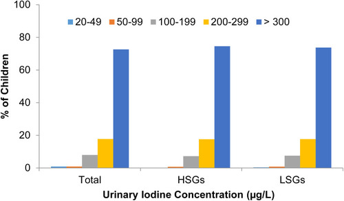 Figure 1 Urinary iodine concentration among Schoolchildren based on WHO Classification for Iodine Adequacy.