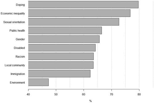 Figure 2. Percentage reporting each problem-issue as ‘very important’. N = 1082 to 1096.